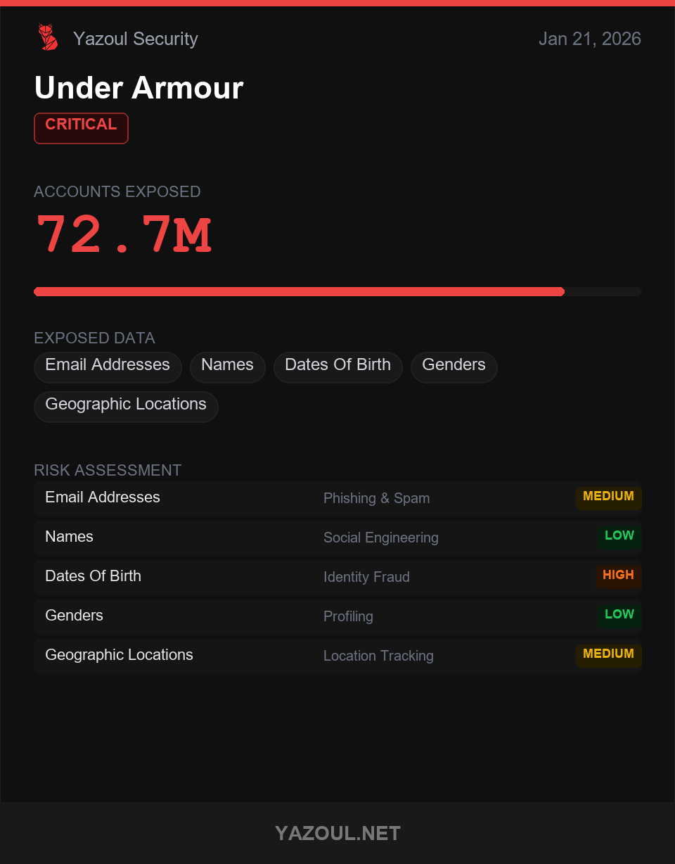Under Armour Breach: 72.7M Accounts Exposed